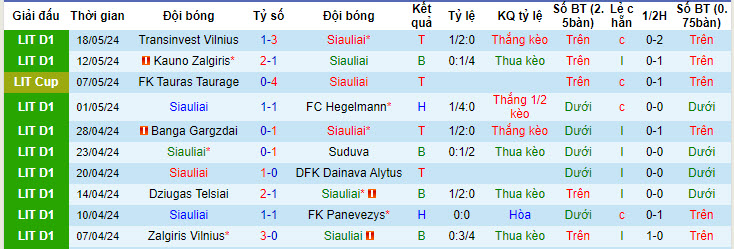 Nhận định, soi kèo Siauliai vs Suduva, 22h00 ngày 21/05: Phá dớp đối đầu - Ảnh 1