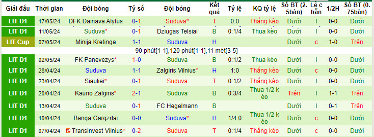 Nhận định, soi kèo Siauliai vs Suduva, 22h00 ngày 21/05: Phá dớp đối đầu - Ảnh 2