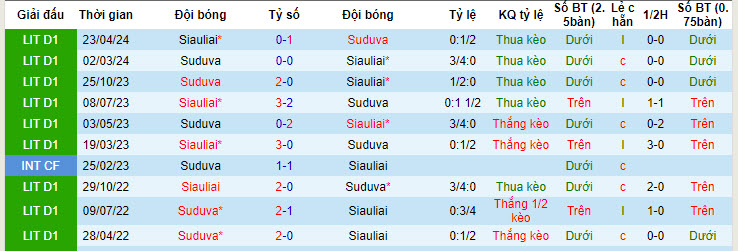 Nhận định, soi kèo Siauliai vs Suduva, 22h00 ngày 21/05: Phá dớp đối đầu - Ảnh 3