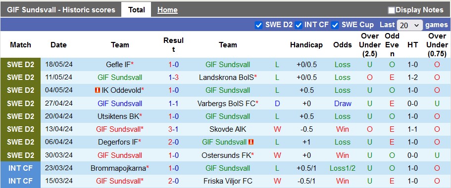 Nhận định, soi kèo Sundsvall vs Sandvikens, 0h00 ngày 23/5: Chủ nhà kém cỏi - Ảnh 1