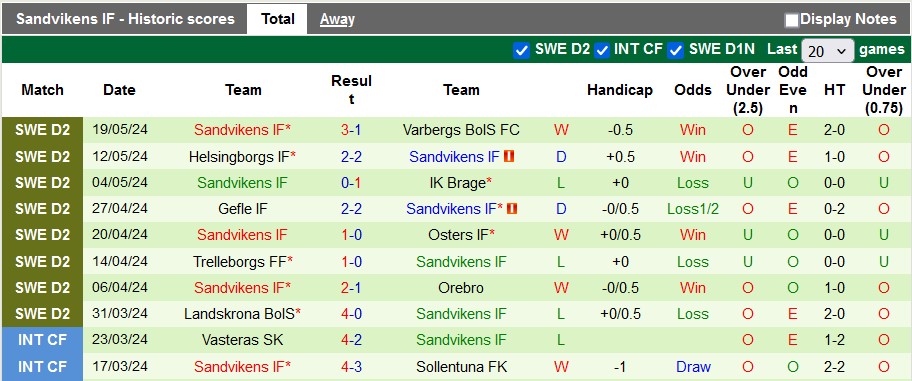 Nhận định, soi kèo Sundsvall vs Sandvikens, 0h00 ngày 23/5: Chủ nhà kém cỏi - Ảnh 2