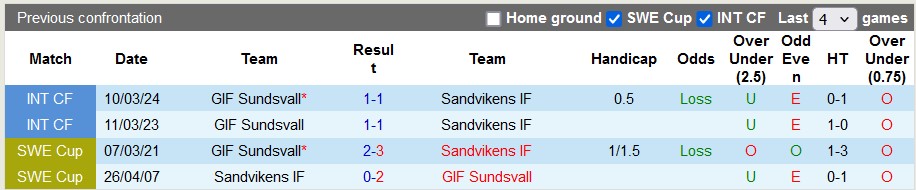 Nhận định, soi kèo Sundsvall vs Sandvikens, 0h00 ngày 23/5: Chủ nhà kém cỏi - Ảnh 3