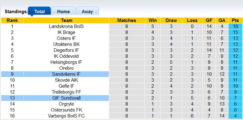 Nhận định, soi kèo Sundsvall vs Sandvikens, 0h00 ngày 23/5: Chủ nhà kém cỏi - Ảnh 4