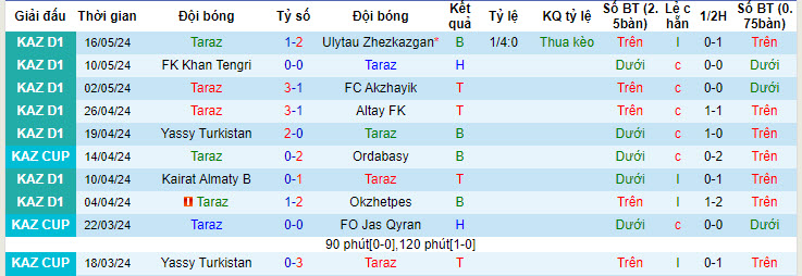 Nhận định, soi kèo Taraz vs Ekibastuz, 20h00 ngày 22/05: Chưa thể áp sát ngôi đầu - Ảnh 1