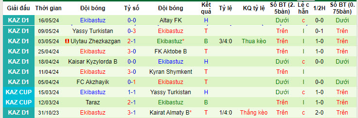 Nhận định, soi kèo Taraz vs Ekibastuz, 20h00 ngày 22/05: Chưa thể áp sát ngôi đầu - Ảnh 2