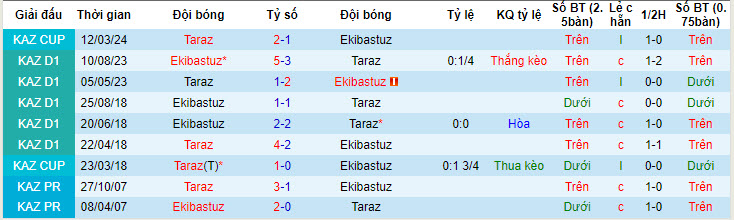Nhận định, soi kèo Taraz vs Ekibastuz, 20h00 ngày 22/05: Chưa thể áp sát ngôi đầu - Ảnh 3
