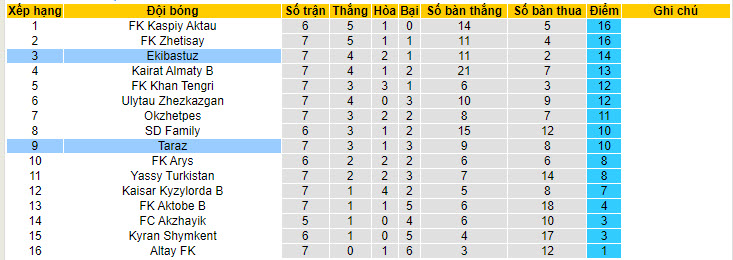 Nhận định, soi kèo Taraz vs Ekibastuz, 20h00 ngày 22/05: Chưa thể áp sát ngôi đầu - Ảnh 4