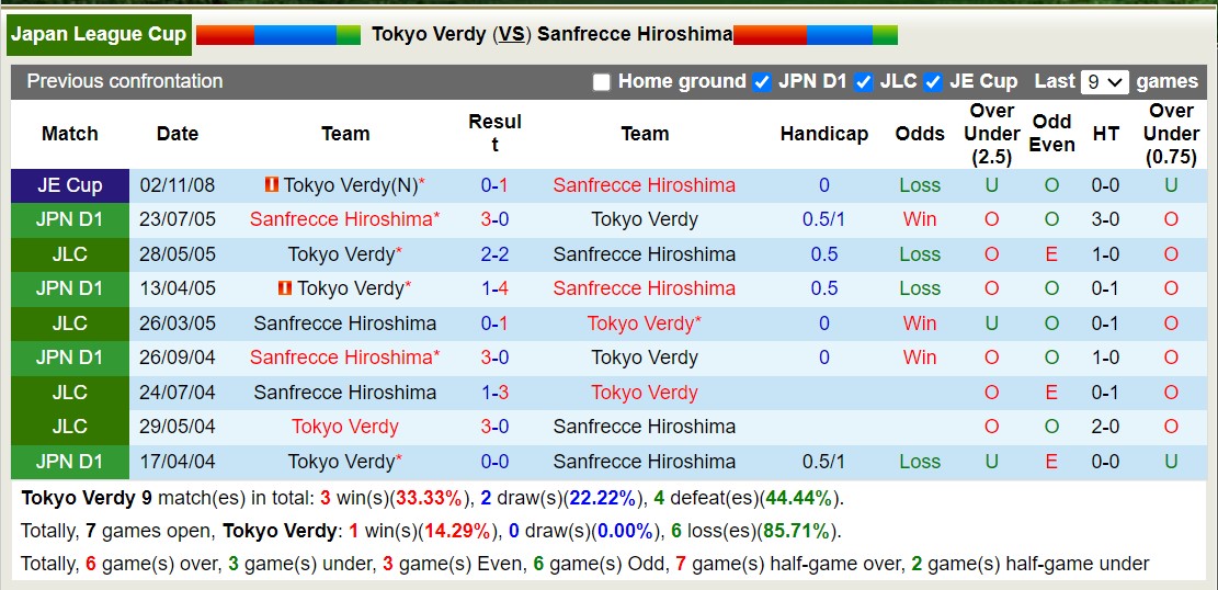 Nhận định, soi kèo Tokyo Verdy vs Sanfrecce Hiroshima, 17h00 ngày 22/5: Chủ nhà tiếp tục sa sút - Ảnh 3