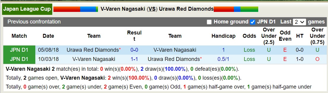 Nhận định, soi kèo V-Varen Nagasaki vs Urawa Red Diamonds, 17h00 ngày 22/5: Không có bất ngờ - Ảnh 3