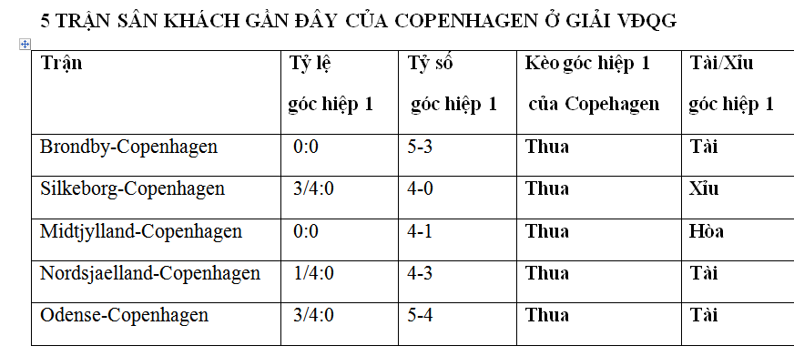 Soi kèo phạt góc Aarhus AGF vs Copenhagen, 00h00 ngày 22/5 - Ảnh 1