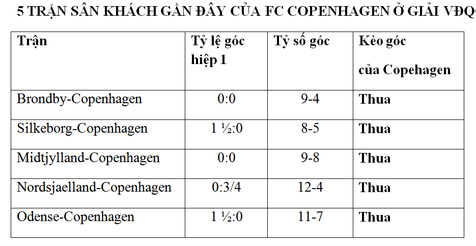 Soi kèo phạt góc Aarhus AGF vs Copenhagen, 00h00 ngày 22/5 - Ảnh 2