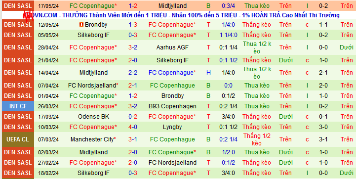 Soi kèo phạt góc Aarhus AGF vs Copenhagen, 00h00 ngày 22/5 - Ảnh 4