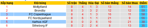 Soi kèo phạt góc Aarhus AGF vs Copenhagen, 00h00 ngày 22/5 - Ảnh 6