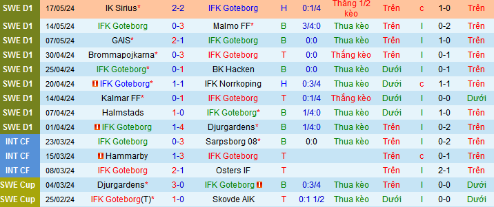 Soi kèo phạt góc Goteborg vs Mjallby AIF, 00h00 ngày 22/5 - Ảnh 3