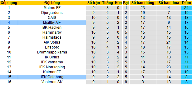 Soi kèo phạt góc Goteborg vs Mjallby AIF, 00h00 ngày 22/5 - Ảnh 6