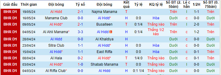 Nhận định, soi kèo Al Hidd vs Al-Ittihad (BHR), 22h59 ngày 23/05: Khởi đầu như mong muốn - Ảnh 1
