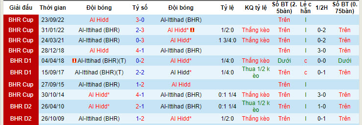 Nhận định, soi kèo Al Hidd vs Al-Ittihad (BHR), 22h59 ngày 23/05: Khởi đầu như mong muốn - Ảnh 3