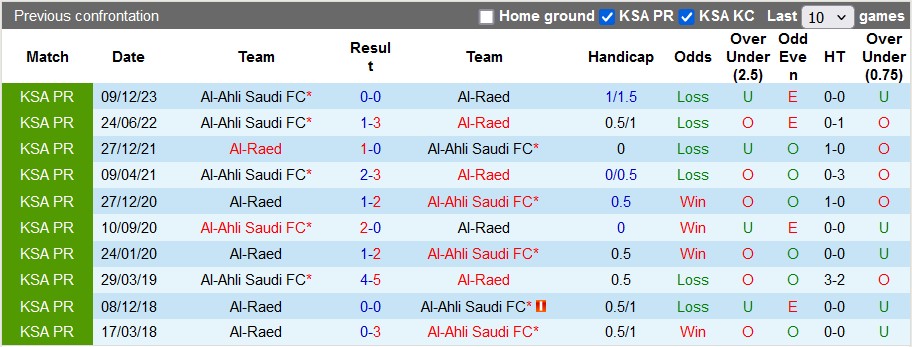 Nhận định, soi kèo Al-Raed vs Al-Ahli, 1h00 ngày 24/5: Chắc suất top 3 - Ảnh 3