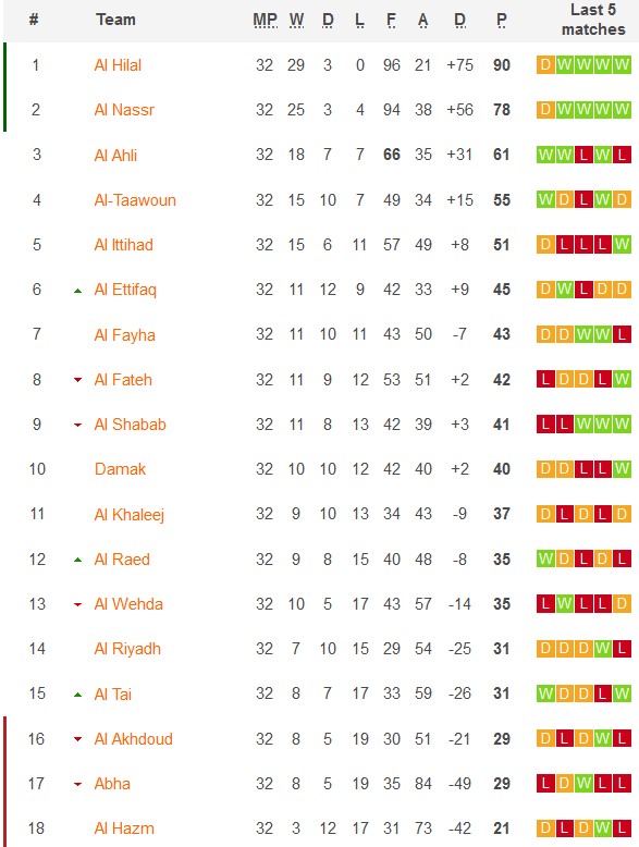Nhận định, soi kèo Al-Raed vs Al-Ahli, 1h00 ngày 24/5: Chắc suất top 3 - Ảnh 4