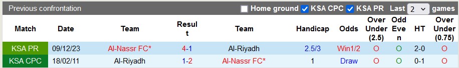 Nhận định, soi kèo Al-Riyadh vs Al-Nassr, 1h00 ngày 24/5: Đẳng cấp lên tiếng - Ảnh 3