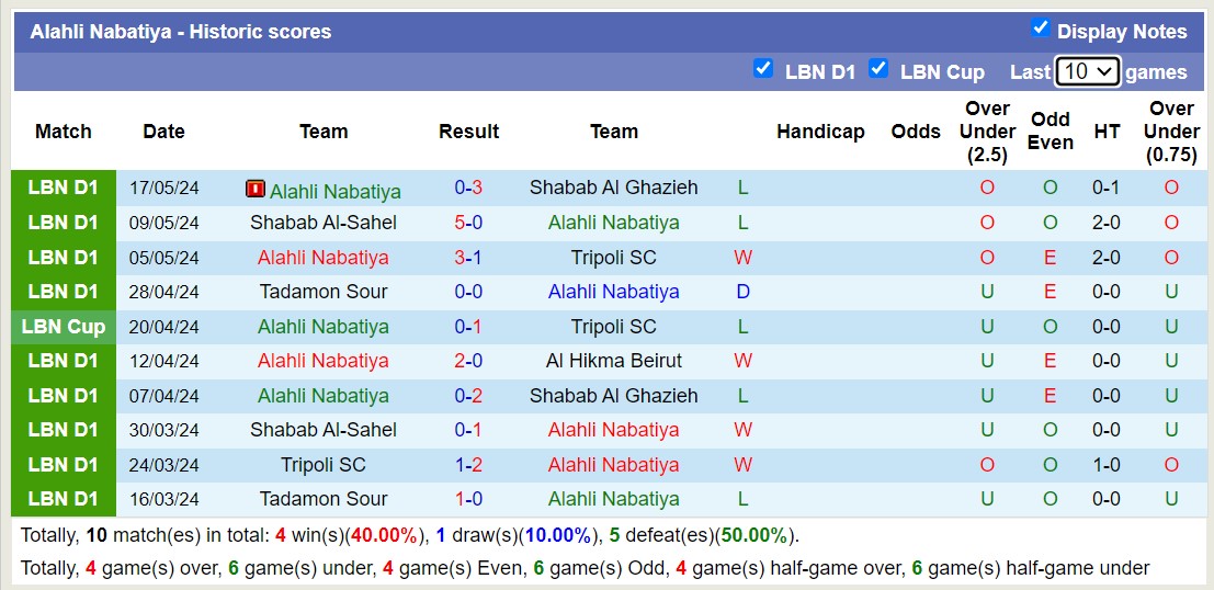 Nhận định, soi kèo Alahli Nabatiya vs Al Hikma Beirut, 20h00 ngày 23/5: Chủ nhà tiếp tục thua - Ảnh 1