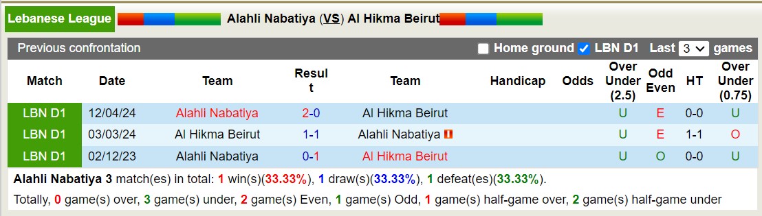 Nhận định, soi kèo Alahli Nabatiya vs Al Hikma Beirut, 20h00 ngày 23/5: Chủ nhà tiếp tục thua - Ảnh 3