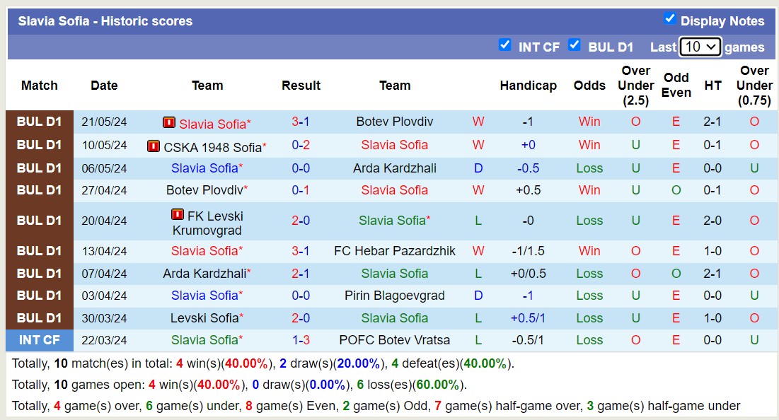 Nhận định, soi kèo Arda Kardzhali vs Slavia Sofia, 19h15 ngày 23/5: Trái đắng sân nhà - Ảnh 2