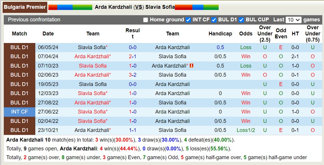 Nhận định, soi kèo Arda Kardzhali vs Slavia Sofia, 19h15 ngày 23/5: Trái đắng sân nhà - Ảnh 3
