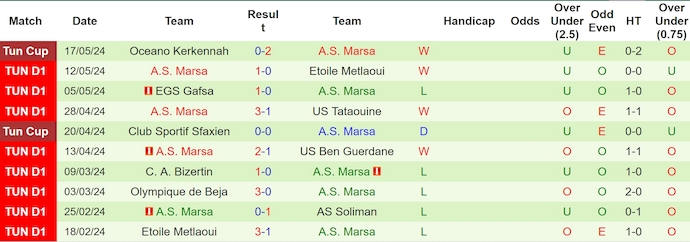 Nhận định, soi kèo AS Soliman vs A.S. Marsa, 21h30 ngày 22/5: Chung kết ngược - Ảnh 2