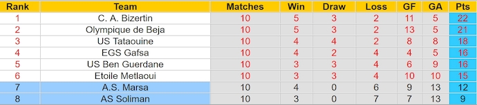 Nhận định, soi kèo AS Soliman vs A.S. Marsa, 21h30 ngày 22/5: Chung kết ngược - Ảnh 4