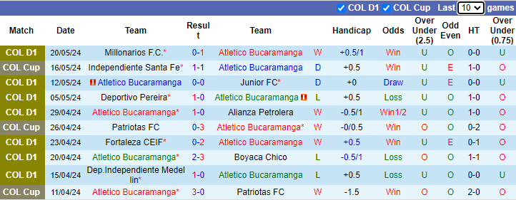 Nhận định, soi kèo Atletico Bucaramanga vs Millonarios, 6h15 ngày 23/5: Duy trì phong độ - Ảnh 1