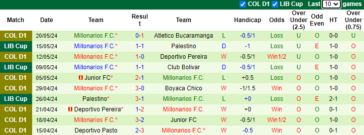 Nhận định, soi kèo Atletico Bucaramanga vs Millonarios, 6h15 ngày 23/5: Duy trì phong độ - Ảnh 2