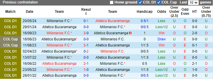 Nhận định, soi kèo Atletico Bucaramanga vs Millonarios, 6h15 ngày 23/5: Duy trì phong độ - Ảnh 3