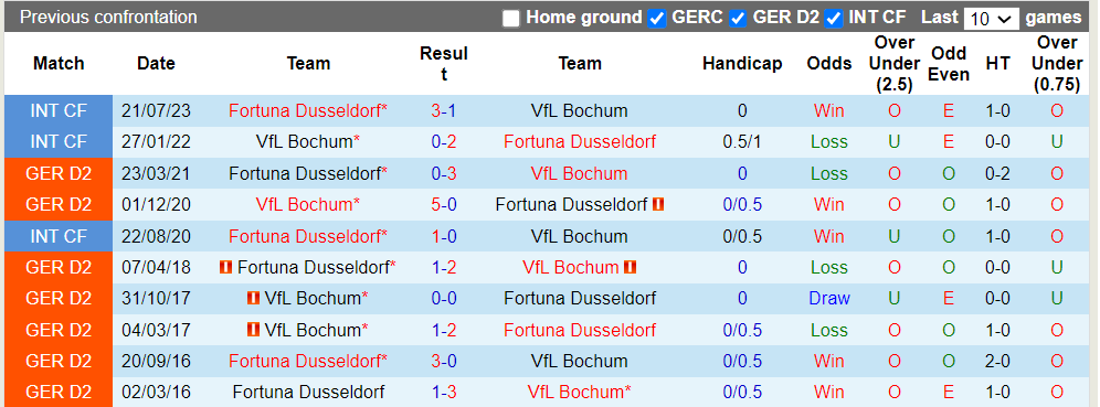 Nhận định, soi kèo Bochum vs Fortuna Dusseldorf, 1h30 24/05: Cuộc chiến sinh tử - Ảnh 1