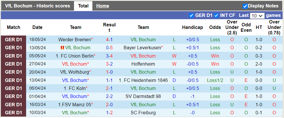 Nhận định, soi kèo Bochum vs Fortuna Dusseldorf, 1h30 24/05: Cuộc chiến sinh tử - Ảnh 2