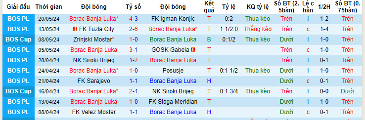 Nhận định, soi kèo Borac Banja Luka vs Zrinjski Mostar, 22h59 ngày 23/05: Chống trả quyết liệt - Ảnh 2