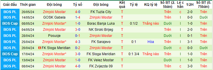 Nhận định, soi kèo Borac Banja Luka vs Zrinjski Mostar, 22h59 ngày 23/05: Chống trả quyết liệt - Ảnh 3