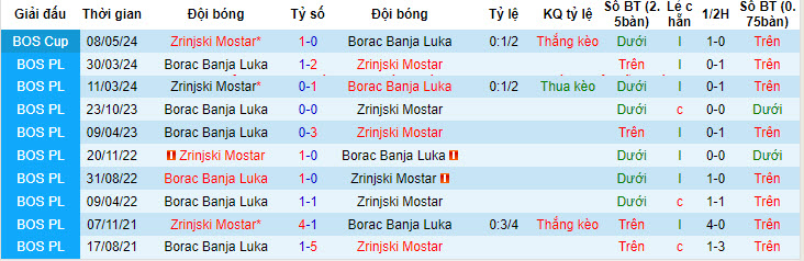 Nhận định, soi kèo Borac Banja Luka vs Zrinjski Mostar, 22h59 ngày 23/05: Chống trả quyết liệt - Ảnh 4
