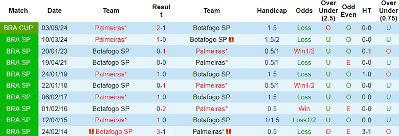 Nhận định, soi kèo Botafogo SP vs Palmeiras, 05h00 ngày 24/5: Out trình - Ảnh 3