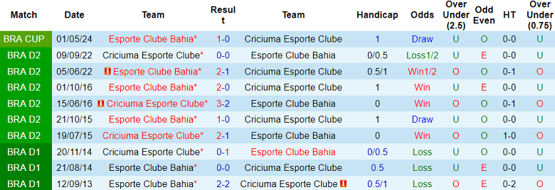 Nhận định, soi kèo Criciuma vs Bahia, 05h00 ngày 24/5: Tạm biệt chủ nhà - Ảnh 3
