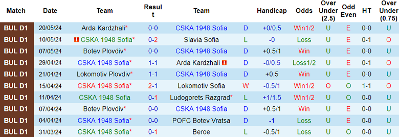 Nhận định, soi kèo CSKA 1948 Sofia vs Botev Plovdiv, 21h45 ngày 23/5: Tin vào cửa trên - Ảnh 1