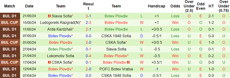 Nhận định, soi kèo CSKA 1948 Sofia vs Botev Plovdiv, 21h45 ngày 23/5: Tin vào cửa trên - Ảnh 2