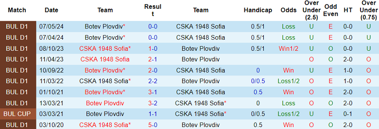 Nhận định, soi kèo CSKA 1948 Sofia vs Botev Plovdiv, 21h45 ngày 23/5: Tin vào cửa trên - Ảnh 3