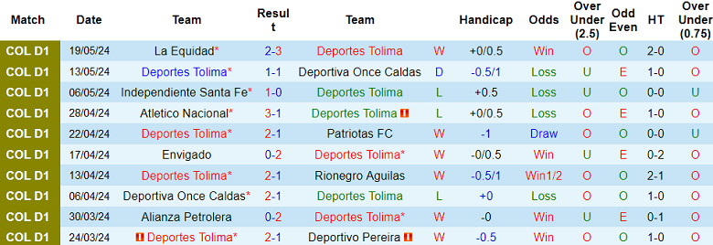 Nhận định, soi kèo Deportes Tolima vs La Equidad, 06h15 ngày 24/5: Khó cho cửa trên - Ảnh 1