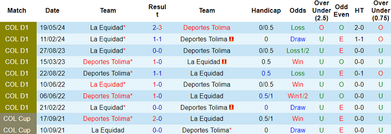 Nhận định, soi kèo Deportes Tolima vs La Equidad, 06h15 ngày 24/5: Khó cho cửa trên - Ảnh 3