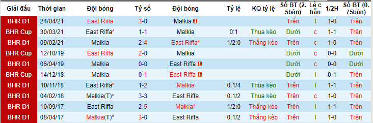 Nhận định, soi kèo East Riffa vs Malkiya, 22h59 ngày 23/05: Khó có trọn niềm vui - Ảnh 3