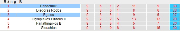 Nhận định, soi kèo Egaleo vs Panachaiki, 20h00 ngày 23/5: Củng cố ngôi đầu - Ảnh 1