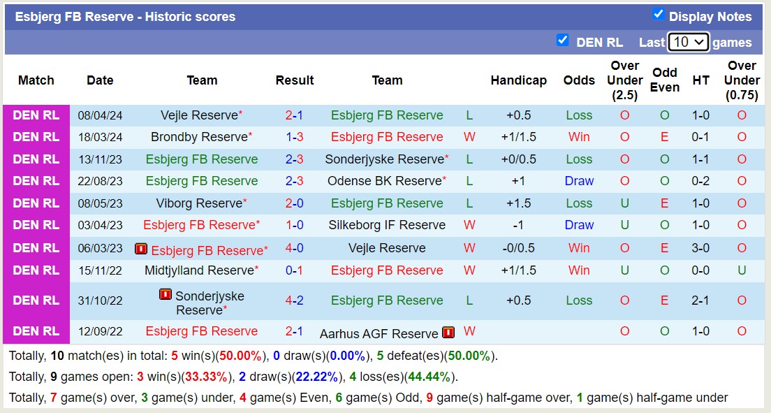 Nhận định, soi kèo Esbjerg FB Reserve vs Horsens Reserve, 18h00 ngày 23/5: Horsens Reserve chìm sâu - Ảnh 1