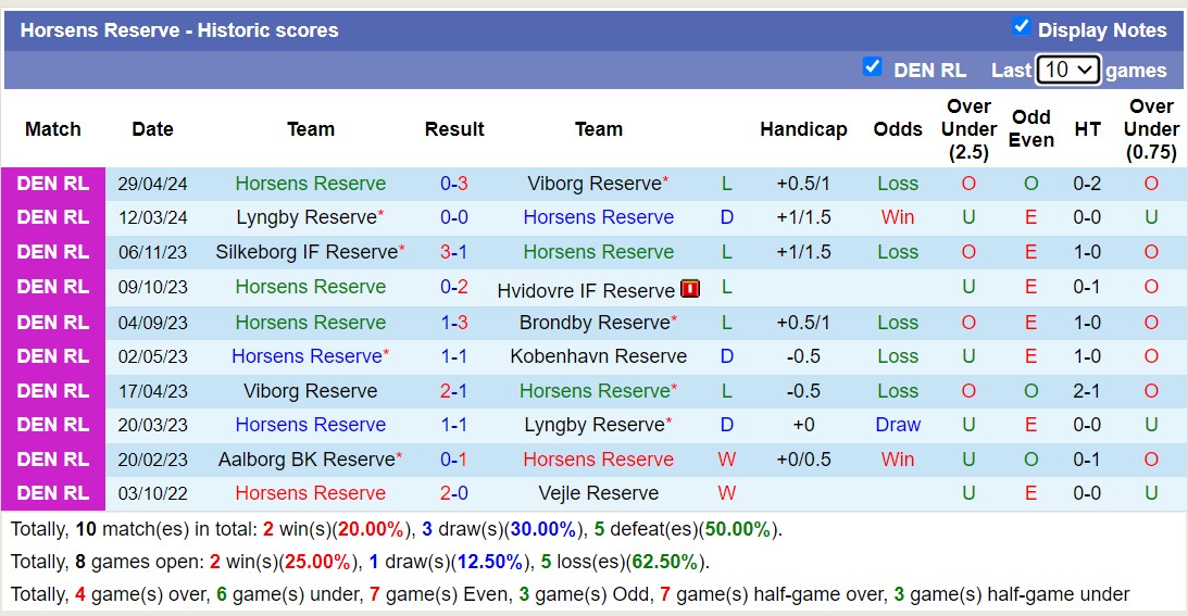 Nhận định, soi kèo Esbjerg FB Reserve vs Horsens Reserve, 18h00 ngày 23/5: Horsens Reserve chìm sâu - Ảnh 2