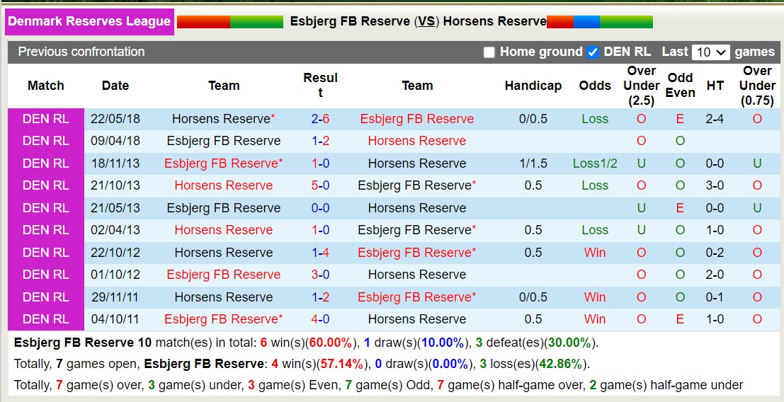 Nhận định, soi kèo Esbjerg FB Reserve vs Horsens Reserve, 18h00 ngày 23/5: Horsens Reserve chìm sâu - Ảnh 3